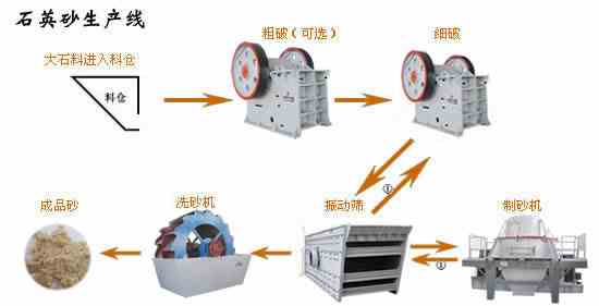 石英砂生产线配置